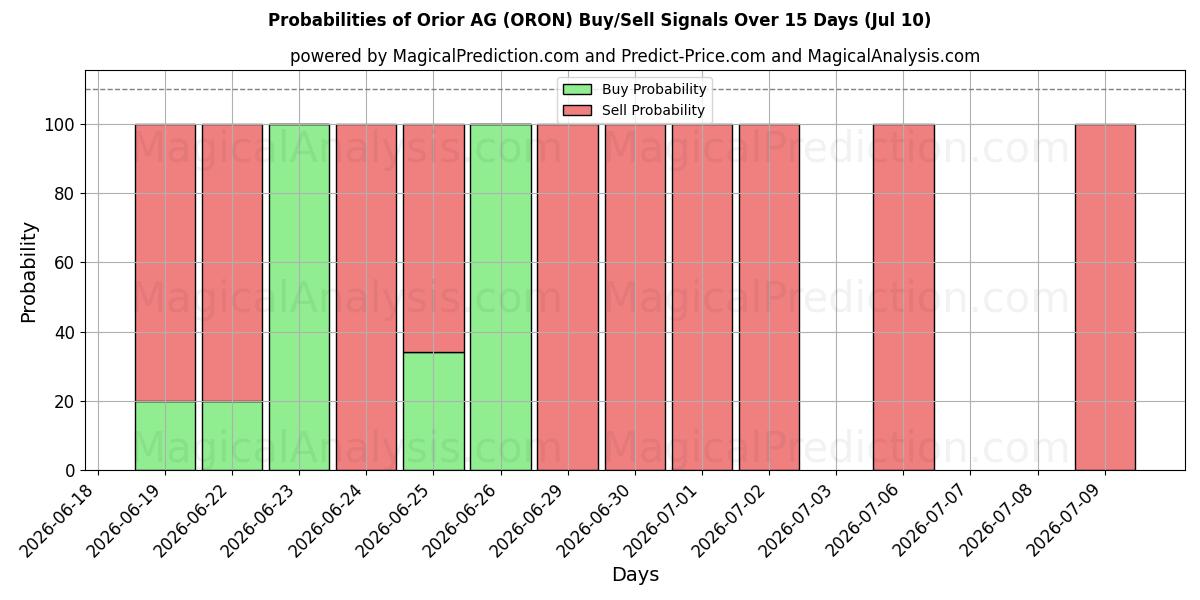 Probabilities of Orior AG (ORON) Buy/Sell Signals Using Several AI Models Over 5 Days (10 Jul) 