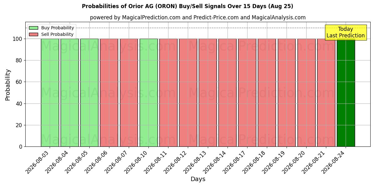 Probabilities of Orior AG (ORON) Buy/Sell Signals Using Several AI Models Over 5 Days (25 Aug) 