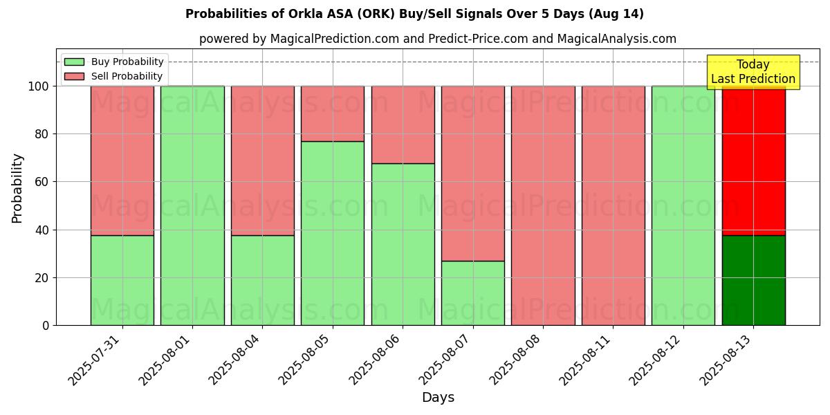 Probabilities of Orkla ASA (ORK) Buy/Sell Signals Using Several AI Models Over 5 Days (14 Aug) 