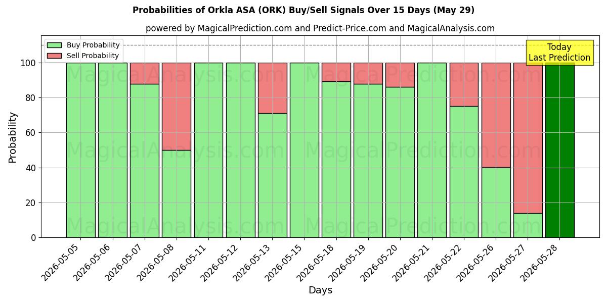 Probabilities of Orkla ASA (ORK) Buy/Sell Signals Using Several AI Models Over 5 Days (29 May) 