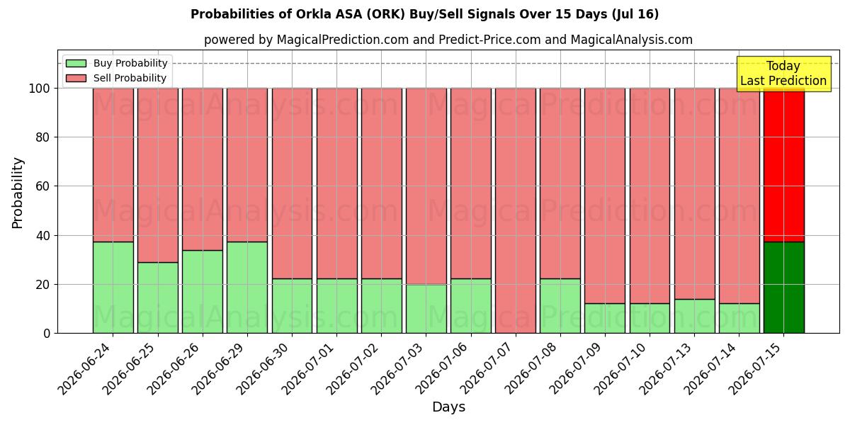 Probabilities of Orkla ASA (ORK) Buy/Sell Signals Using Several AI Models Over 5 Days (16 Jul) 