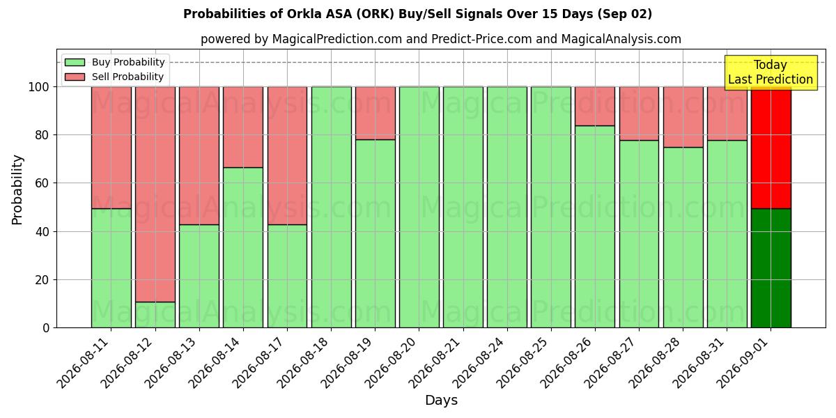 Probabilities of Orkla ASA (ORK) Buy/Sell Signals Using Several AI Models Over 5 Days (02 Sep) 