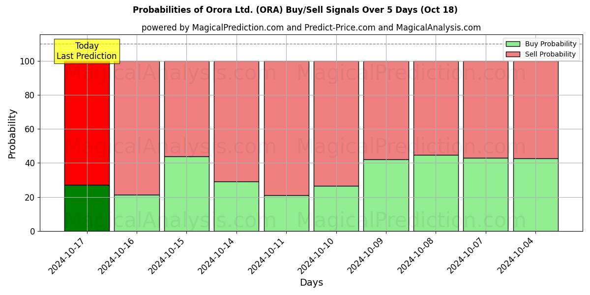 Probabilities of Orora Ltd. (ORA) Buy/Sell Signals Using Several AI Models Over 5 Days (18 Oct) 