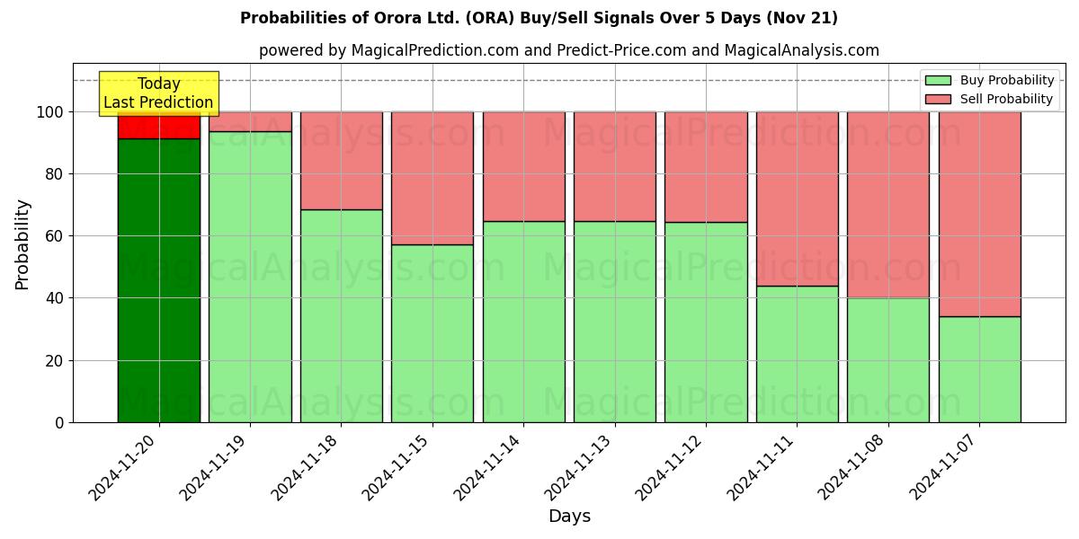 Probabilities of Orora Ltd. (ORA) Buy/Sell Signals Using Several AI Models Over 5 Days (21 Nov) 