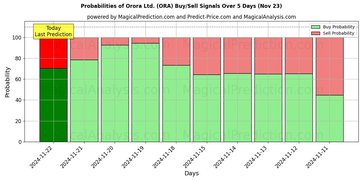 Probabilities of Orora Ltd. (ORA) Buy/Sell Signals Using Several AI Models Over 5 Days (22 Nov) 