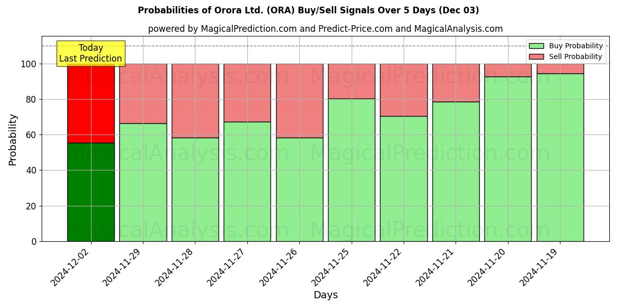 Probabilities of Orora Ltd. (ORA) Buy/Sell Signals Using Several AI Models Over 5 Days (03 Dec) 