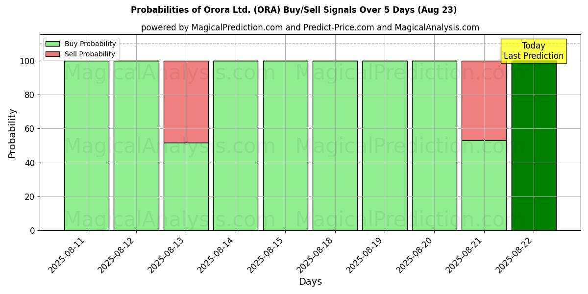 Probabilities of Orora Ltd. (ORA) Buy/Sell Signals Using Several AI Models Over 5 Days (23 Aug) 