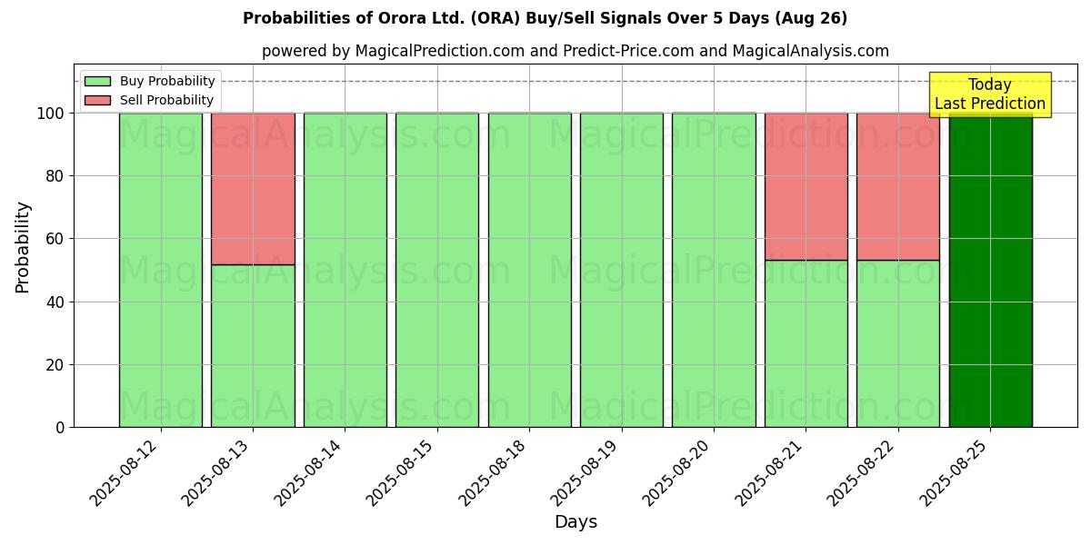 Probabilities of Orora Ltd. (ORA) Buy/Sell Signals Using Several AI Models Over 5 Days (26 Aug) 