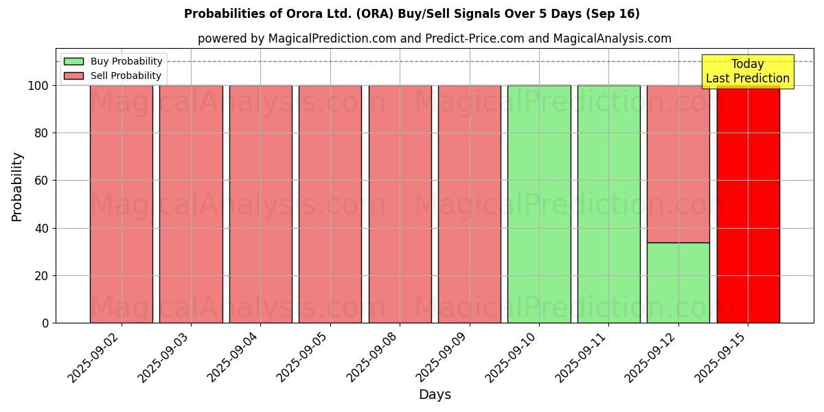 Probabilities of Orora Ltd. (ORA) Buy/Sell Signals Using Several AI Models Over 5 Days (12 Sep) 