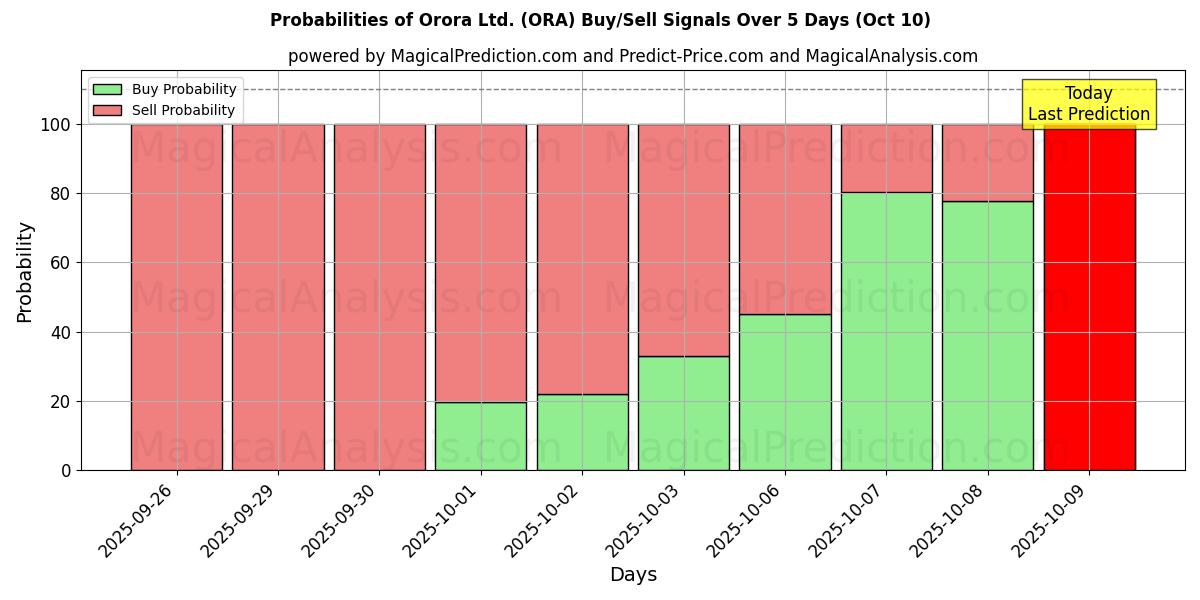 Probabilities of Orora Ltd. (ORA) Buy/Sell Signals Using Several AI Models Over 5 Days (10 Oct) 