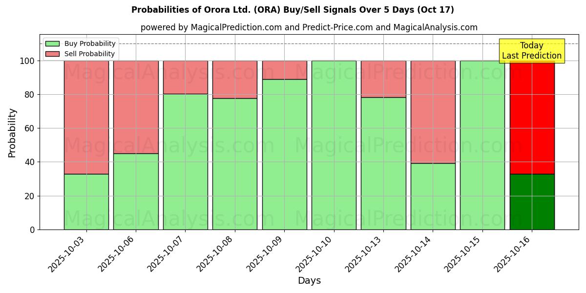 Probabilities of Orora Ltd. (ORA) Buy/Sell Signals Using Several AI Models Over 10 Days (17 Oct) Probabilities of Orora Ltd. (ORA) Buy/Sell Signals Using Several AI Models Over 5 Days (17 Oct)