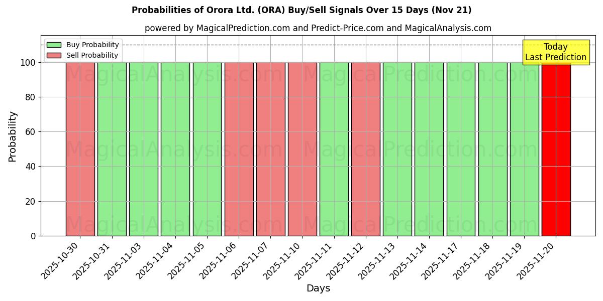 Probabilities of Orora Ltd. (ORA) Buy/Sell Signals Using Several AI Models Over 5 Days (21 Nov) 