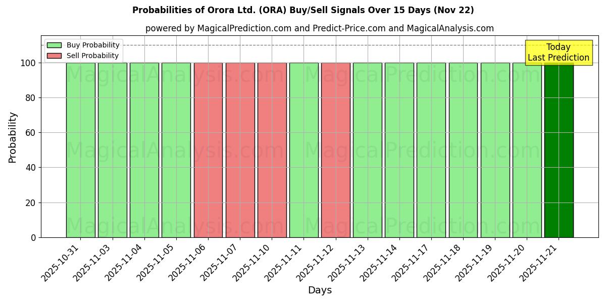 Probabilities of Orora Ltd. (ORA) Buy/Sell Signals Using Several AI Models Over 5 Days (22 Nov) 
