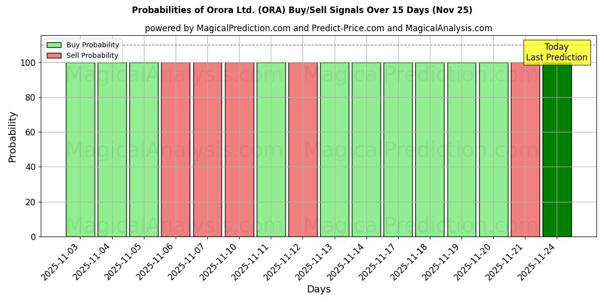Probabilities of Orora Ltd. (ORA) Buy/Sell Signals Using Several AI Models Over 5 Days (25 Nov) 