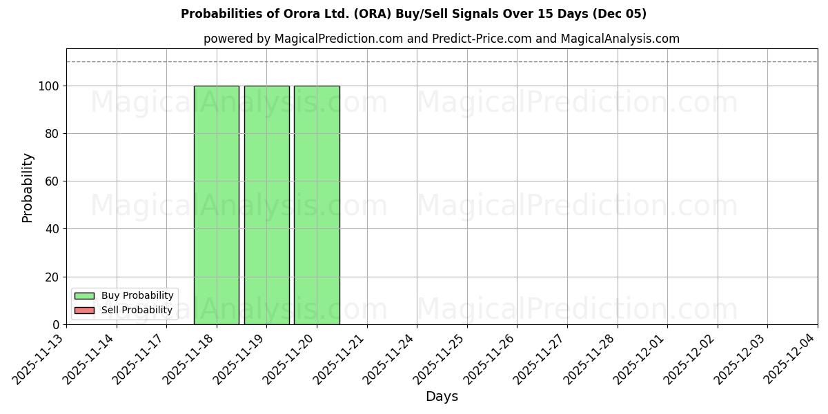 Probabilities of Orora Ltd. (ORA) Buy/Sell Signals Using Several AI Models Over 5 Days (05 Dec) 