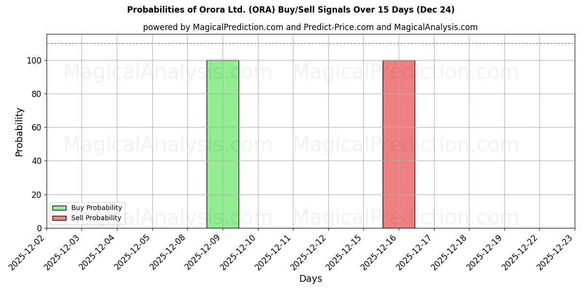 Probabilities of Orora Ltd. (ORA) Buy/Sell Signals Using Several AI Models Over 5 Days (24 Dec) 