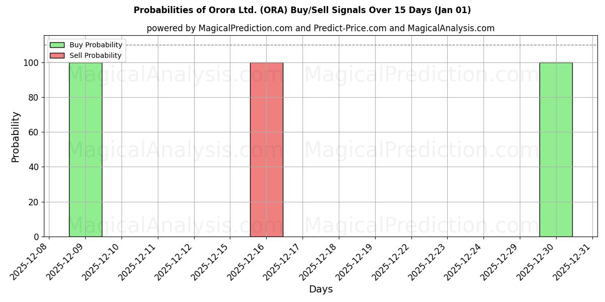 Probabilities of Orora Ltd. (ORA) Buy/Sell Signals Using Several AI Models Over 5 Days (01 Jan) 