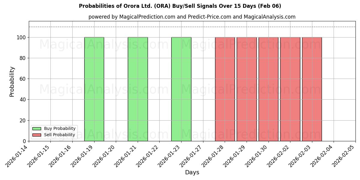 Probabilities of Orora Ltd. (ORA) Buy/Sell Signals Using Several AI Models Over 5 Days (06 Feb) 