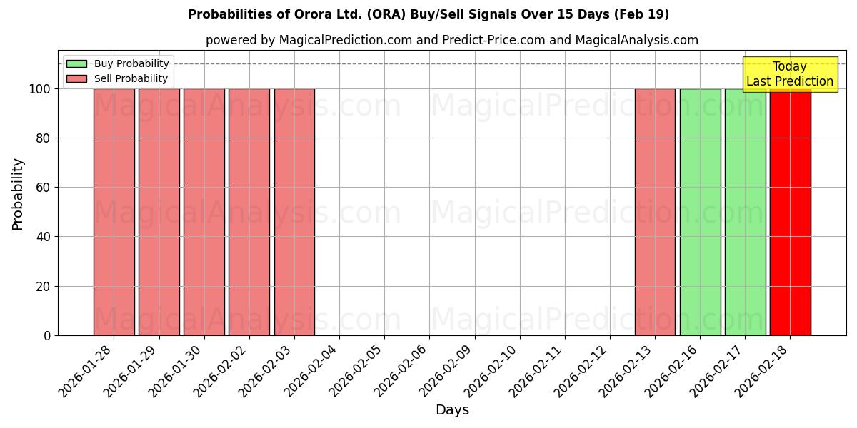 Probabilities of Orora Ltd. (ORA) Buy/Sell Signals Using Several AI Models Over 5 Days (19 Feb) 