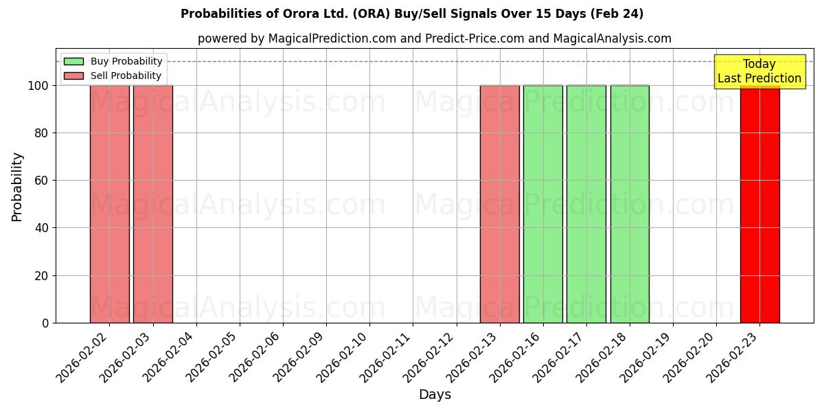 Probabilities of Orora Ltd. (ORA) Buy/Sell Signals Using Several AI Models Over 5 Days (24 Feb) 