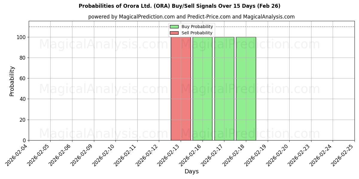 Probabilities of Orora Ltd. (ORA) Buy/Sell Signals Using Several AI Models Over 5 Days (26 Feb) 