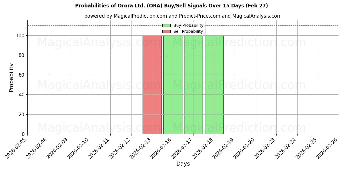 Probabilities of Orora Ltd. (ORA) Buy/Sell Signals Using Several AI Models Over 5 Days (27 Feb) 