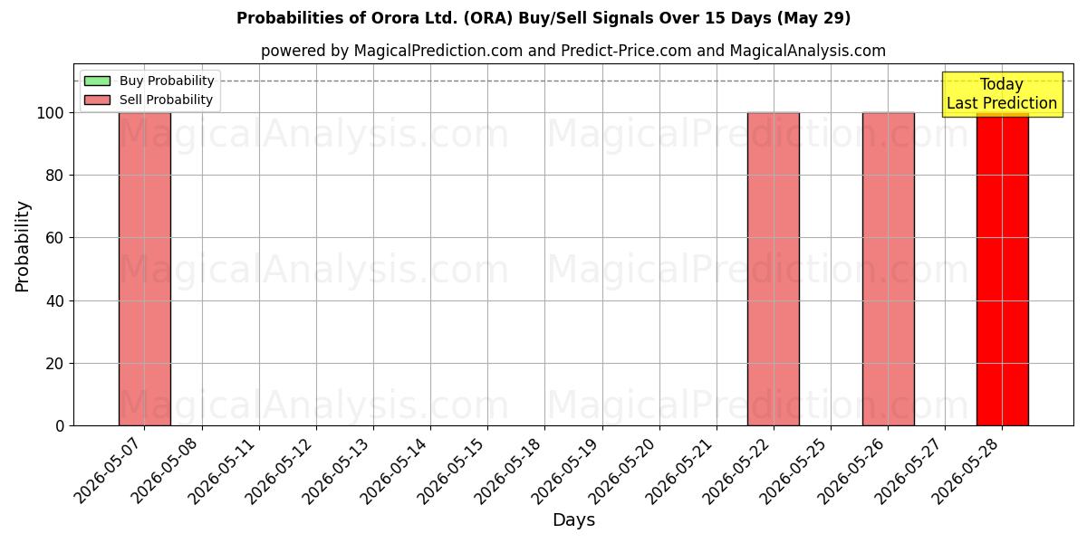Probabilities of Orora Ltd. (ORA) Buy/Sell Signals Using Several AI Models Over 5 Days (29 May) 