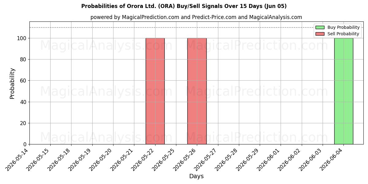 Probabilities of Orora Ltd. (ORA) Buy/Sell Signals Using Several AI Models Over 5 Days (05 Jun) 