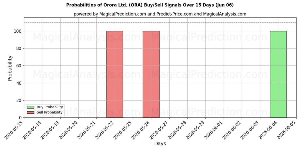 Probabilities of Orora Ltd. (ORA) Buy/Sell Signals Using Several AI Models Over 5 Days (06 Jun) 