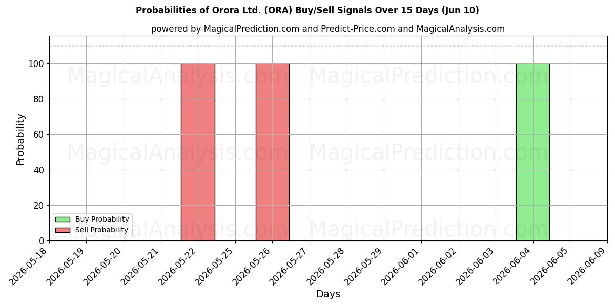 Probabilities of Orora Ltd. (ORA) Buy/Sell Signals Using Several AI Models Over 5 Days (10 Jun) 
