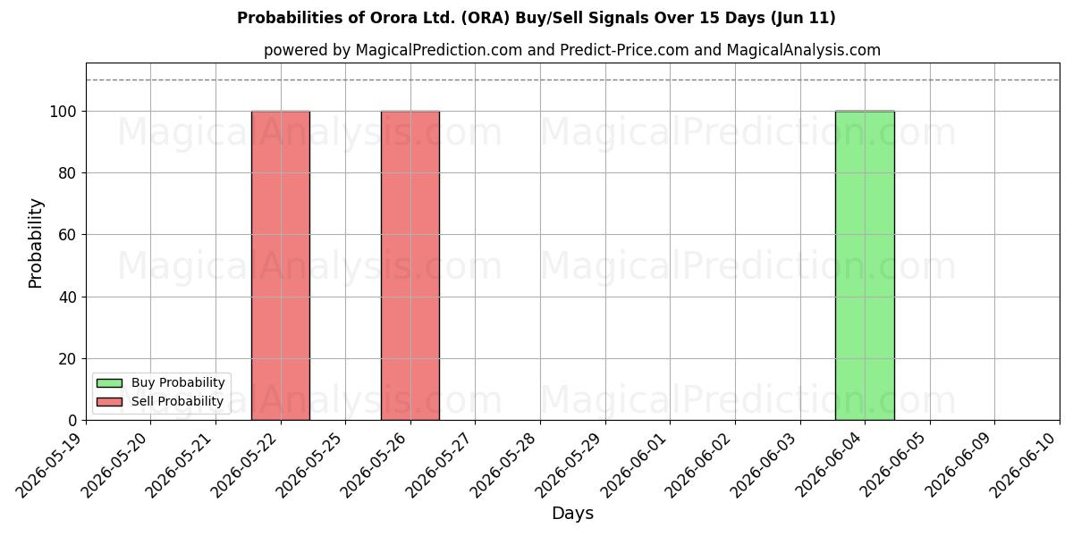 Probabilities of Orora Ltd. (ORA) Buy/Sell Signals Using Several AI Models Over 5 Days (11 Jun) 