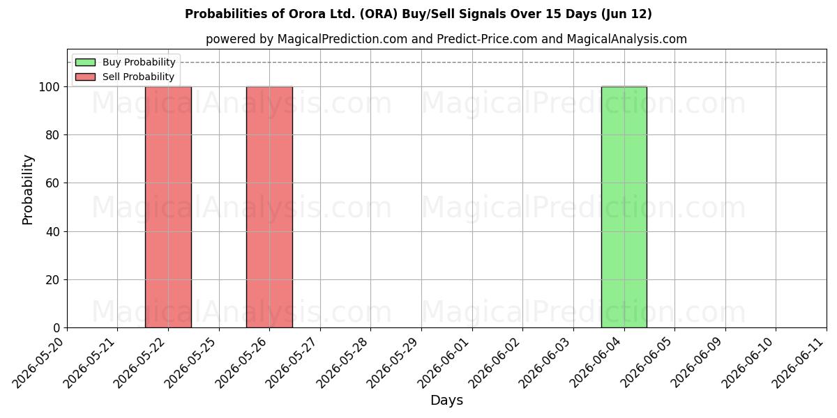 Probabilities of Orora Ltd. (ORA) Buy/Sell Signals Using Several AI Models Over 5 Days (12 Jun) 