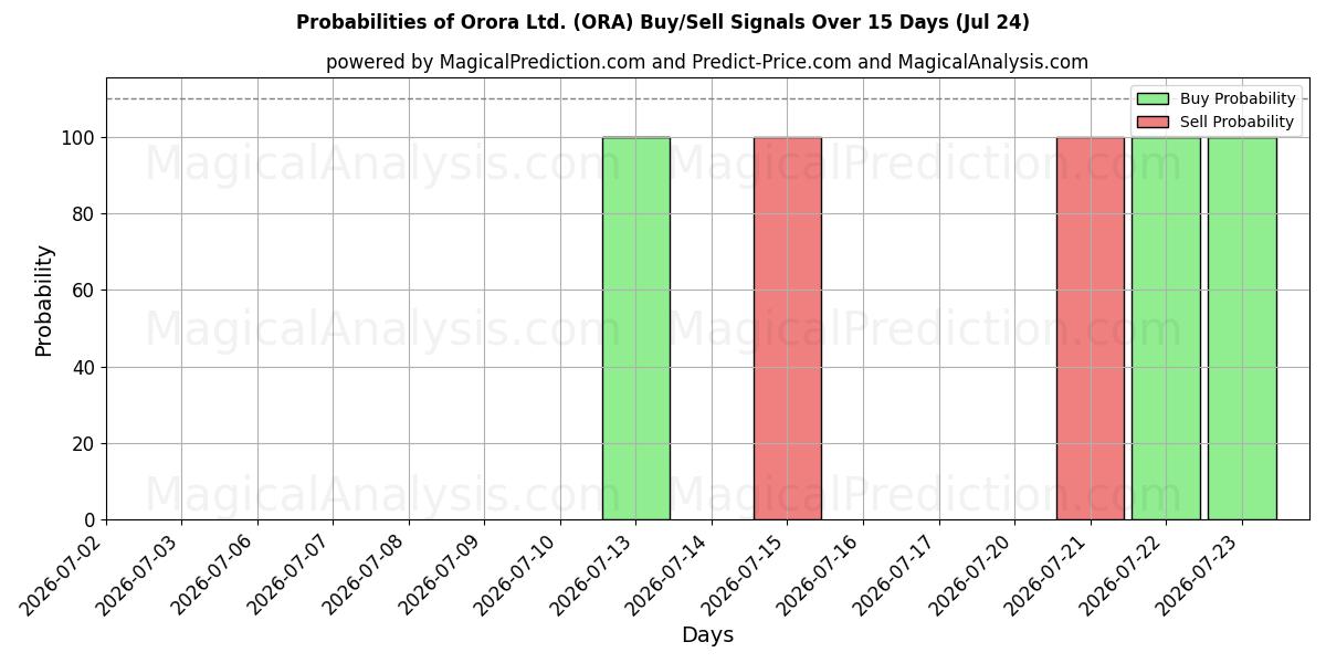 Probabilities of Orora Ltd. (ORA) Buy/Sell Signals Using Several AI Models Over 5 Days (24 Jul) 