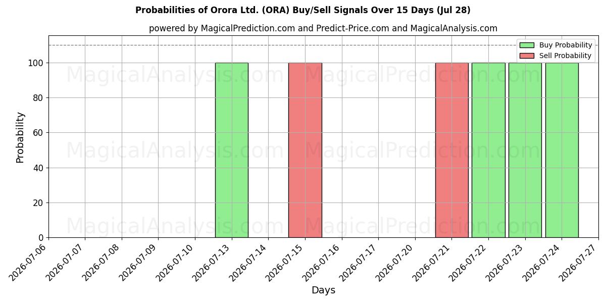 Probabilities of Orora Ltd. (ORA) Buy/Sell Signals Using Several AI Models Over 5 Days (28 Jul) 