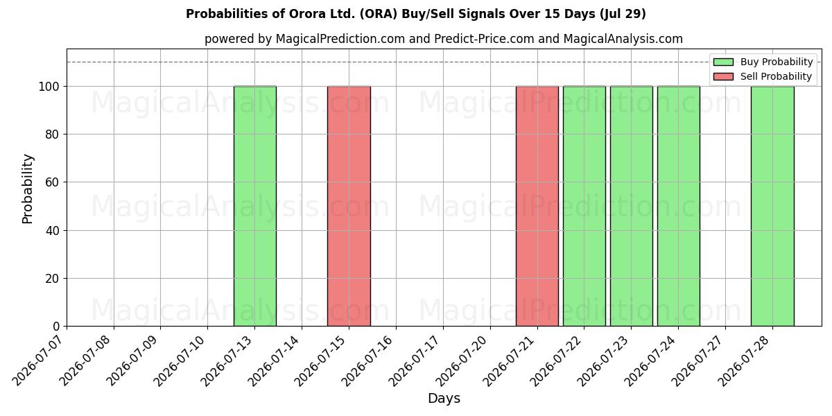 Probabilities of Orora Ltd. (ORA) Buy/Sell Signals Using Several AI Models Over 5 Days (29 Jul) 