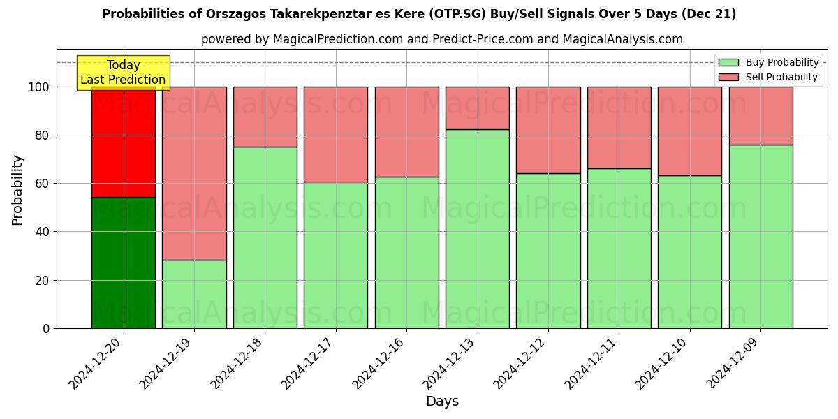 Probabilities of Orszagos Takarekpenztar es Kere (OTP.SG) Buy/Sell Signals Using Several AI Models Over 5 Days (21 Dec) 