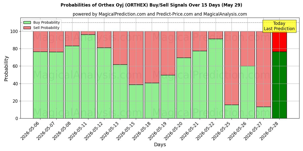 Probabilities of Orthex Oyj (ORTHEX) Buy/Sell Signals Using Several AI Models Over 5 Days (29 May) 