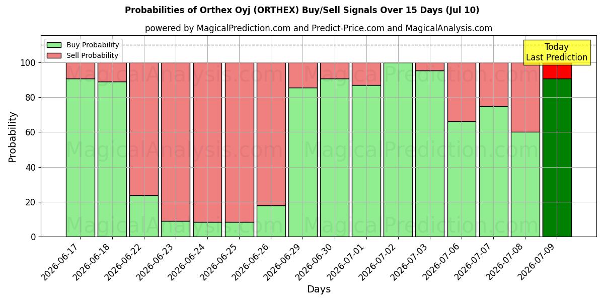 Probabilities of Orthex Oyj (ORTHEX) Buy/Sell Signals Using Several AI Models Over 5 Days (10 Jul) 
