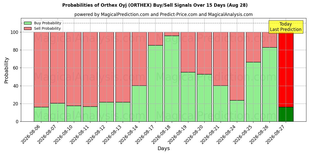 Probabilities of Orthex Oyj (ORTHEX) Buy/Sell Signals Using Several AI Models Over 5 Days (28 Aug) 