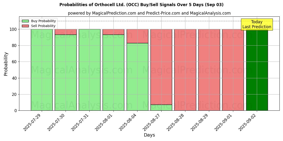 Probabilities of Orthocell Ltd. (OCC) Buy/Sell Signals Using Several AI Models Over 5 Days (03 Sep) 
