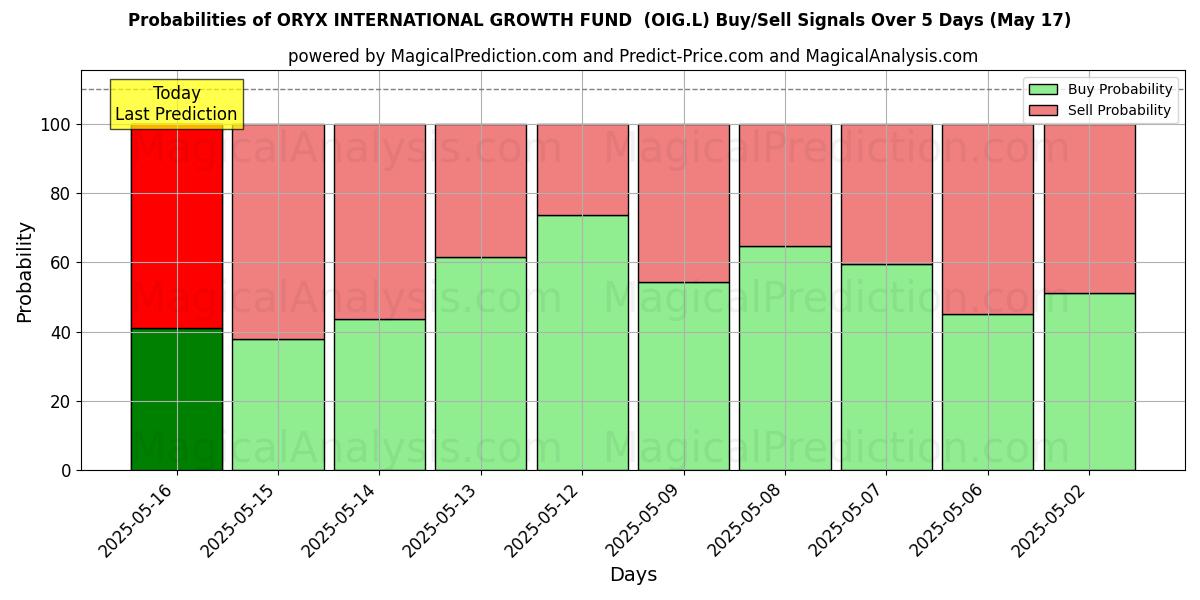 Probabilidades de Sinais de Compra/Venda ORYX INTERNATIONAL GROWTH FUND (OIG.L) Usando Vários Modelos de IA ao Longo de 10 Dias (31 Jul) Probabilities of ORYX INTERNATIONAL GROWTH FUND (OIG.L) Buy/Sell Signals Using Several AI Models Over 5 Days (31 Jul)