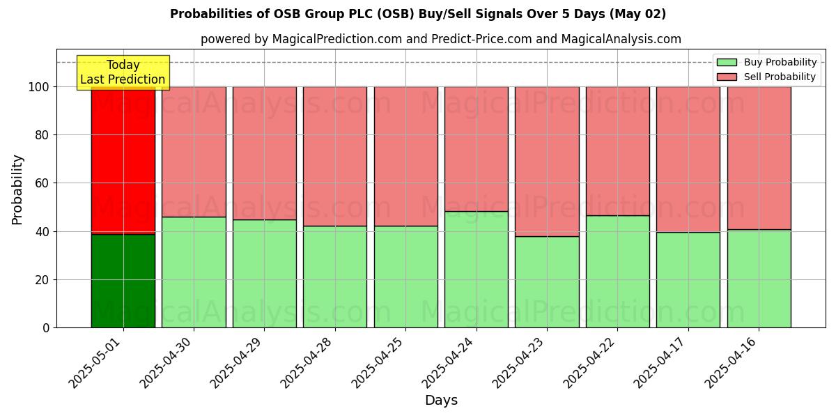 Kans van OSB Group PLC (OSB) koop/verkoop signalen met verschillende AI-modellen over 10 dagen (02 May) Probabilities of OSB Group PLC (OSB) Buy/Sell Signals Using Several AI Models Over 5 Days (02 May)