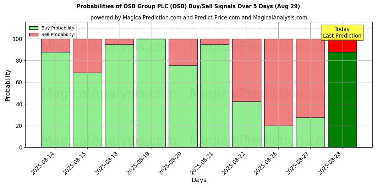Probabilities of OSB Group PLC (OSB) Buy/Sell Signals Using Several AI Models Over 5 Days (29 Aug) 