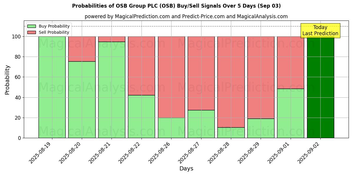 Probabilities of OSB Group PLC (OSB) Buy/Sell Signals Using Several AI Models Over 5 Days (30 Aug) 