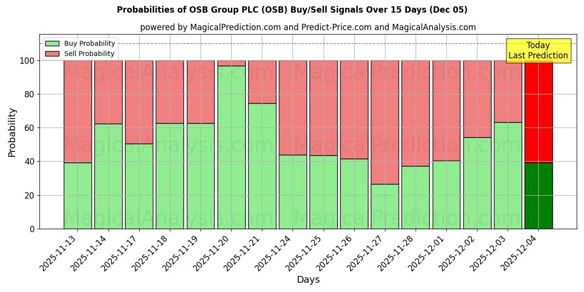 Probabilities of OSB Group PLC (OSB) Buy/Sell Signals Using Several AI Models Over 5 Days (05 Dec) 