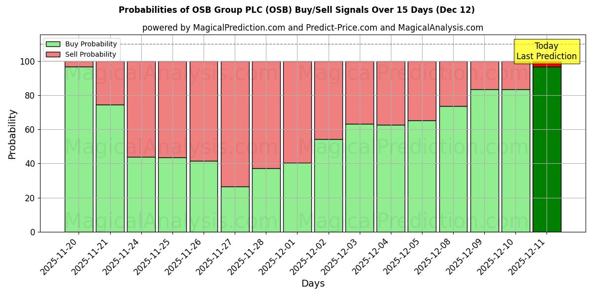 Probabilities of OSB Group PLC (OSB) Buy/Sell Signals Using Several AI Models Over 5 Days (12 Dec) 