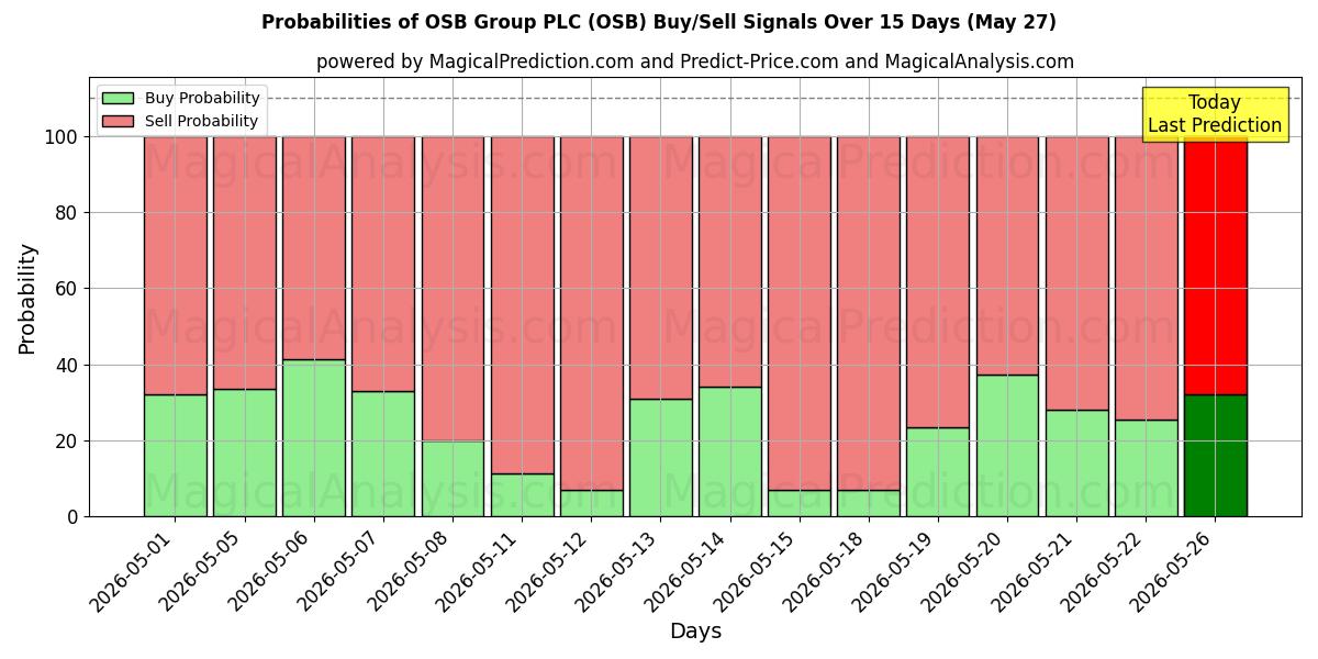 Probabilities of OSB Group PLC (OSB) Buy/Sell Signals Using Several AI Models Over 5 Days (27 May) 