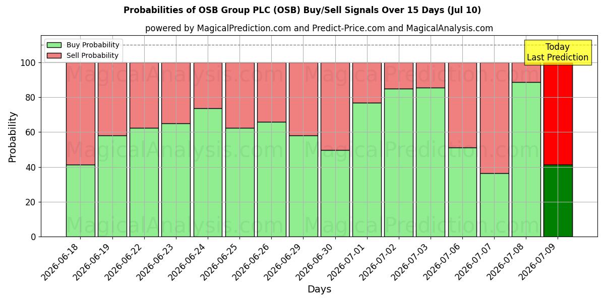 Probabilities of OSB Group PLC (OSB) Buy/Sell Signals Using Several AI Models Over 5 Days (10 Jul) 