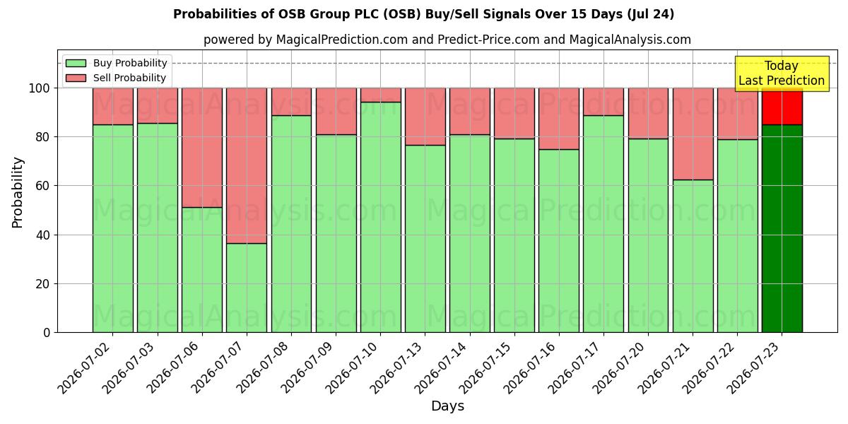 Probabilities of OSB Group PLC (OSB) Buy/Sell Signals Using Several AI Models Over 5 Days (24 Jul) 