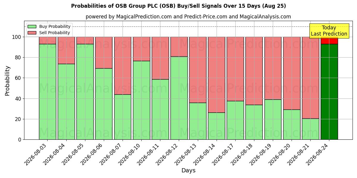 Probabilities of OSB Group PLC (OSB) Buy/Sell Signals Using Several AI Models Over 5 Days (25 Aug) 